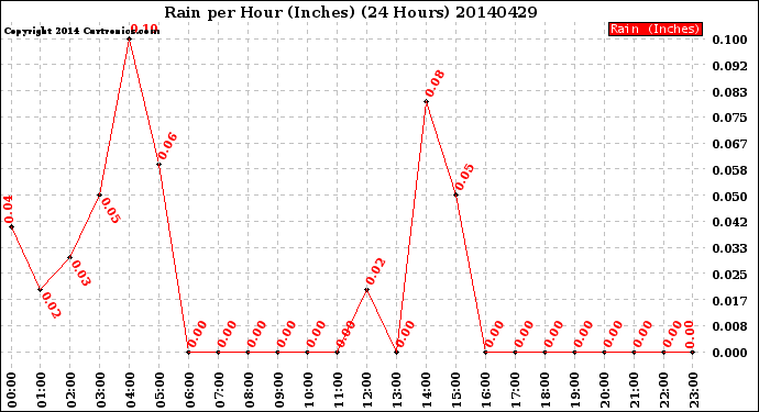 Milwaukee Weather Rain<br>per Hour<br>(Inches)<br>(24 Hours)