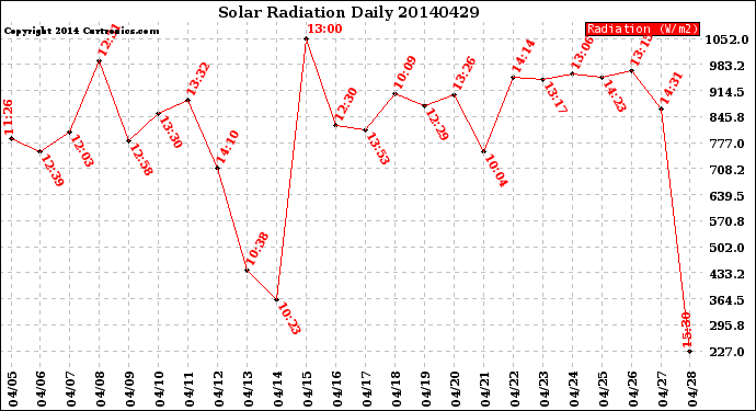 Milwaukee Weather Solar Radiation<br>Daily