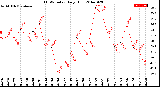 Milwaukee Weather THSW Index<br>Daily High