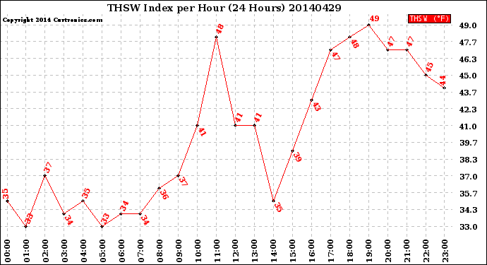 Milwaukee Weather THSW Index<br>per Hour<br>(24 Hours)