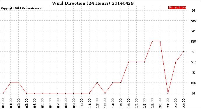 Milwaukee Weather Wind Direction<br>(24 Hours)