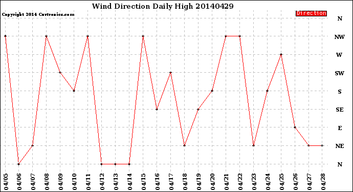 Milwaukee Weather Wind Direction<br>Daily High