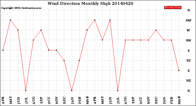 Milwaukee Weather Wind Direction<br>Monthly High