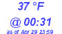 Milwaukee Weather Dewpoint High Low Today