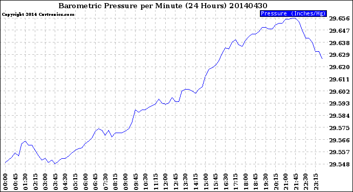 Milwaukee Weather Barometric Pressure<br>per Minute<br>(24 Hours)