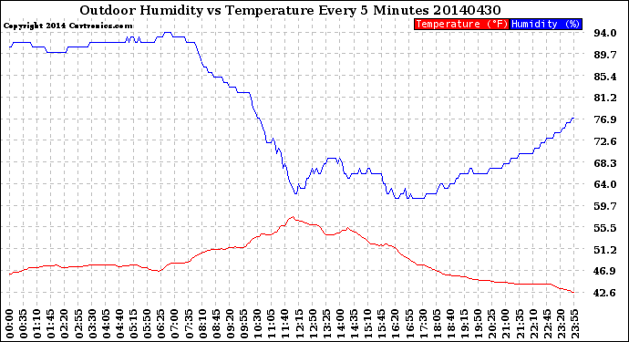 Milwaukee Weather Outdoor Humidity<br>vs Temperature<br>Every 5 Minutes