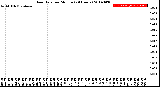 Milwaukee Weather Rain Rate<br>per Minute<br>(24 Hours)