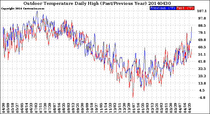 Milwaukee Weather Outdoor Temperature<br>Daily High<br>(Past/Previous Year)