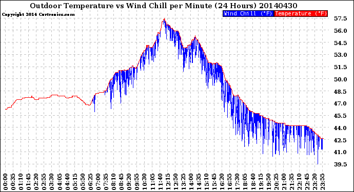 Milwaukee Weather Outdoor Temperature<br>vs Wind Chill<br>per Minute<br>(24 Hours)