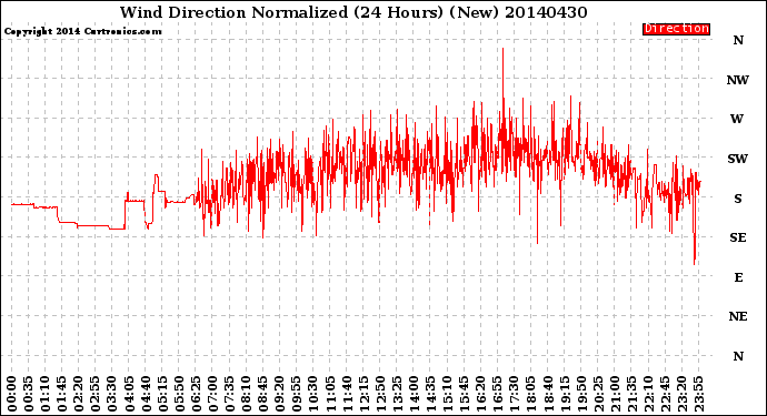 Milwaukee Weather Wind Direction<br>Normalized<br>(24 Hours) (New)