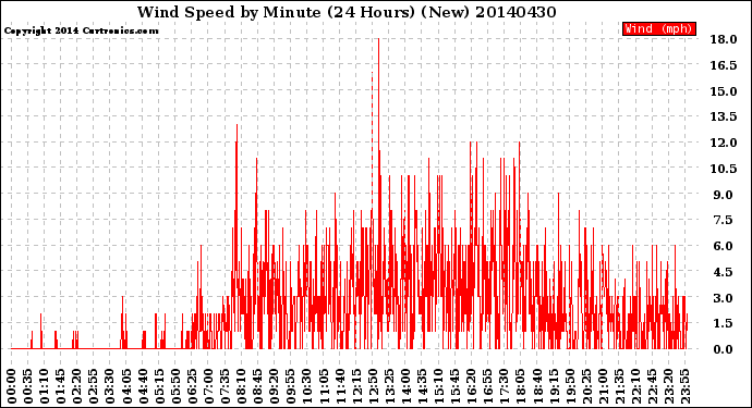 Milwaukee Weather Wind Speed<br>by Minute<br>(24 Hours) (New)