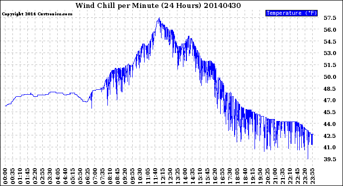 Milwaukee Weather Wind Chill<br>per Minute<br>(24 Hours)