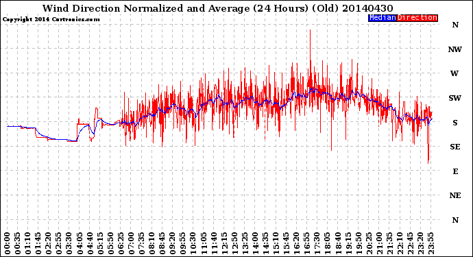 Milwaukee Weather Wind Direction<br>Normalized and Average<br>(24 Hours) (Old)