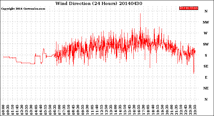 Milwaukee Weather Wind Direction<br>(24 Hours)