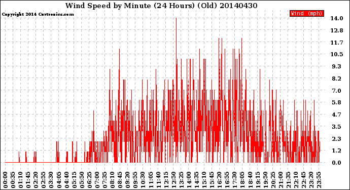 Milwaukee Weather Wind Speed<br>by Minute<br>(24 Hours) (Old)