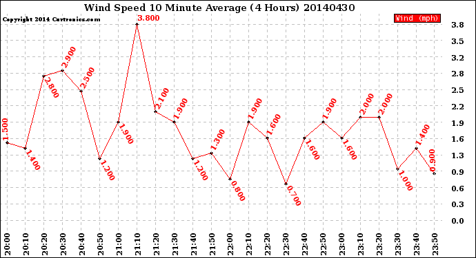 Milwaukee Weather Wind Speed<br>10 Minute Average<br>(4 Hours)