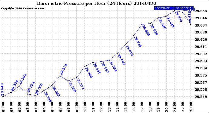 Milwaukee Weather Barometric Pressure<br>per Hour<br>(24 Hours)