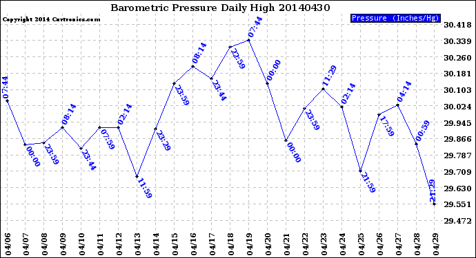 Milwaukee Weather Barometric Pressure<br>Daily High