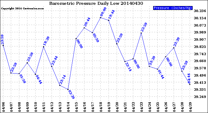 Milwaukee Weather Barometric Pressure<br>Daily Low