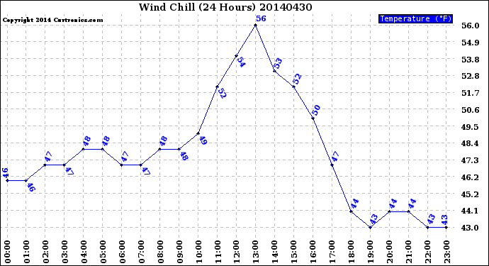 Milwaukee Weather Wind Chill<br>(24 Hours)