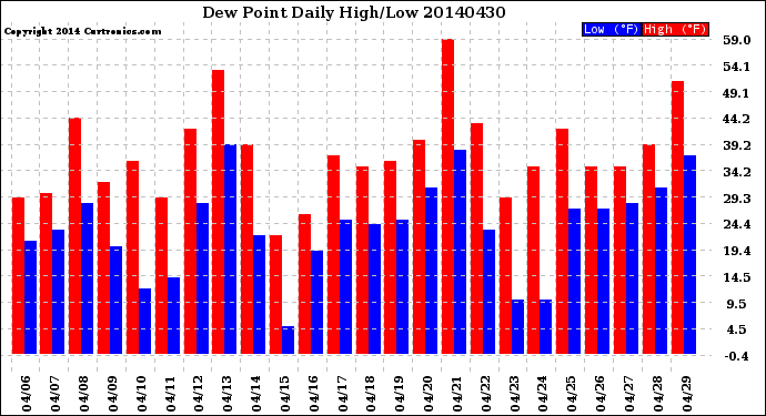 Milwaukee Weather Dew Point<br>Daily High/Low