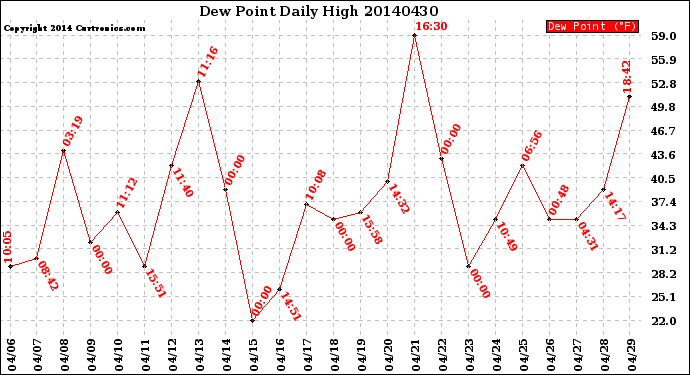 Milwaukee Weather Dew Point<br>Daily High