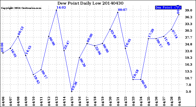 Milwaukee Weather Dew Point<br>Daily Low