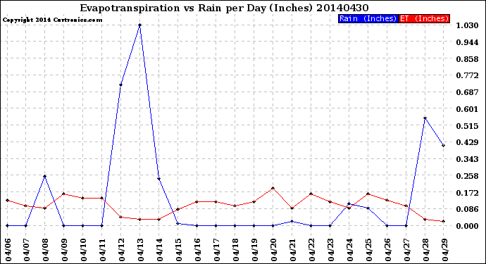 Milwaukee Weather Evapotranspiration<br>vs Rain per Day<br>(Inches)