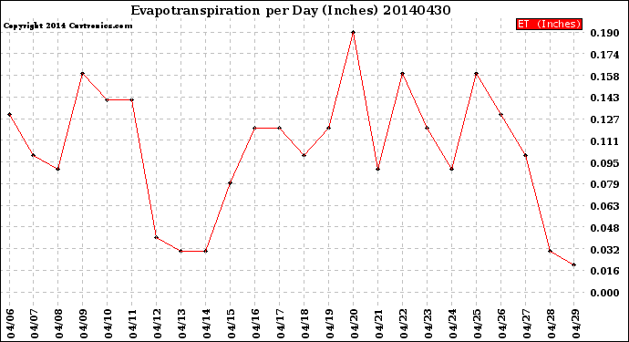 Milwaukee Weather Evapotranspiration<br>per Day (Inches)