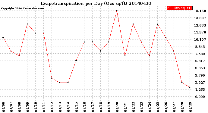 Milwaukee Weather Evapotranspiration<br>per Day (Ozs sq/ft)