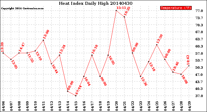 Milwaukee Weather Heat Index<br>Daily High