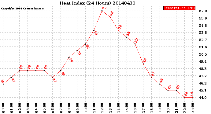 Milwaukee Weather Heat Index<br>(24 Hours)