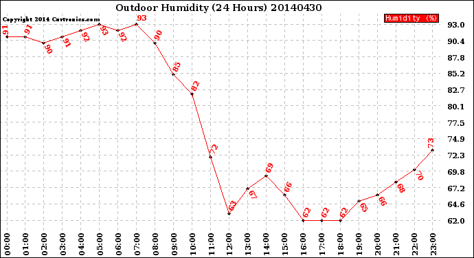 Milwaukee Weather Outdoor Humidity<br>(24 Hours)