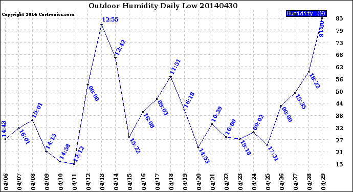 Milwaukee Weather Outdoor Humidity<br>Daily Low