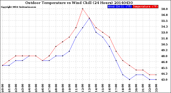 Milwaukee Weather Outdoor Temperature<br>vs Wind Chill<br>(24 Hours)