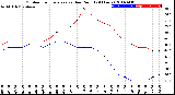 Milwaukee Weather Outdoor Temperature<br>vs Dew Point<br>(24 Hours)