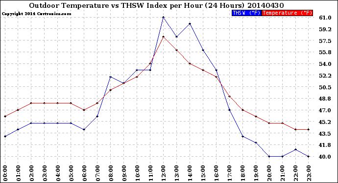 Milwaukee Weather Outdoor Temperature<br>vs THSW Index<br>per Hour<br>(24 Hours)