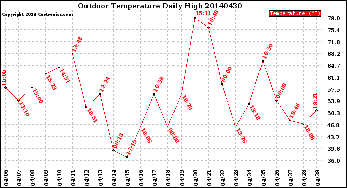 Milwaukee Weather Outdoor Temperature<br>Daily High