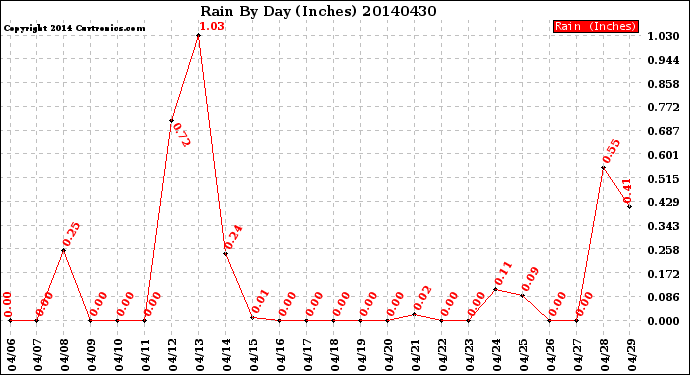 Milwaukee Weather Rain<br>By Day<br>(Inches)