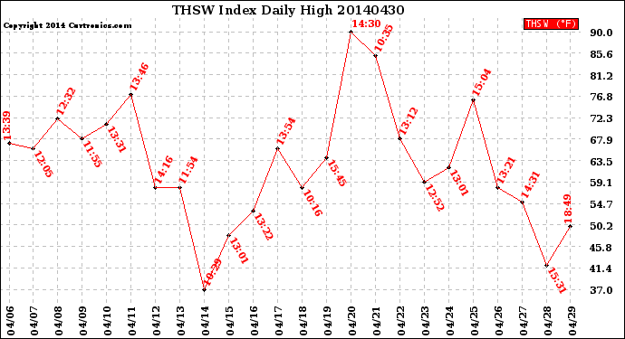 Milwaukee Weather THSW Index<br>Daily High