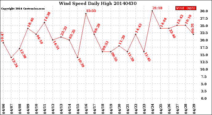 Milwaukee Weather Wind Speed<br>Daily High