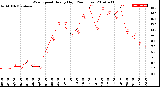 Milwaukee Weather Wind Speed<br>Hourly High<br>(24 Hours)