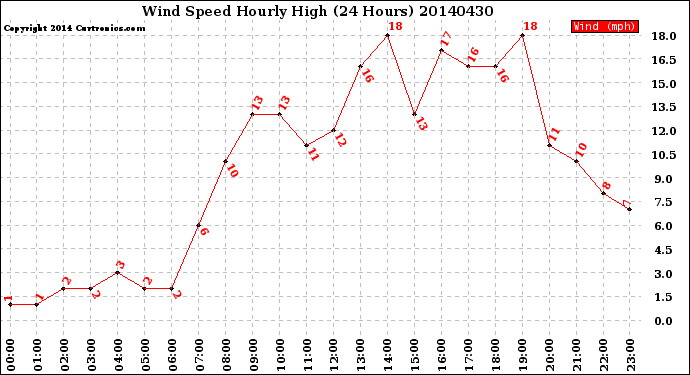 Milwaukee Weather Wind Speed<br>Hourly High<br>(24 Hours)