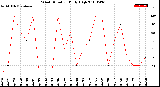 Milwaukee Weather Wind Direction<br>Daily High