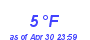 Milwaukee Weather Dewpoint High Low Month