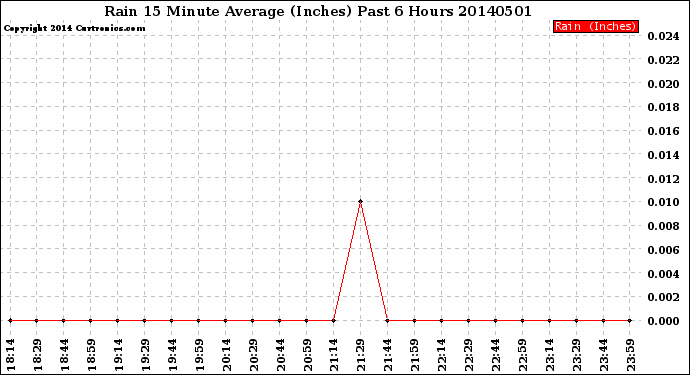 Milwaukee Weather Rain<br>15 Minute Average<br>(Inches)<br>Past 6 Hours