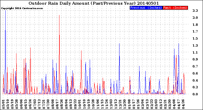 Milwaukee Weather Outdoor Rain<br>Daily Amount<br>(Past/Previous Year)