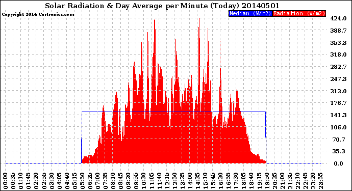 Milwaukee Weather Solar Radiation<br>& Day Average<br>per Minute<br>(Today)