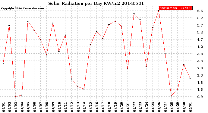 Milwaukee Weather Solar Radiation<br>per Day KW/m2