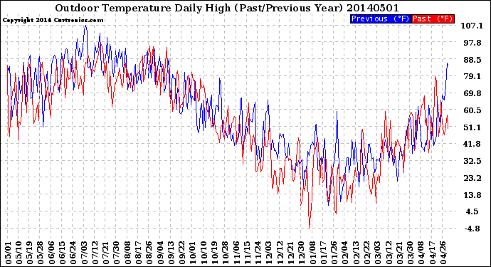 Milwaukee Weather Outdoor Temperature<br>Daily High<br>(Past/Previous Year)